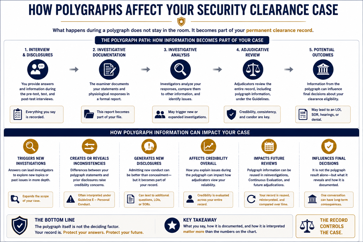 polygraph affect security clearance