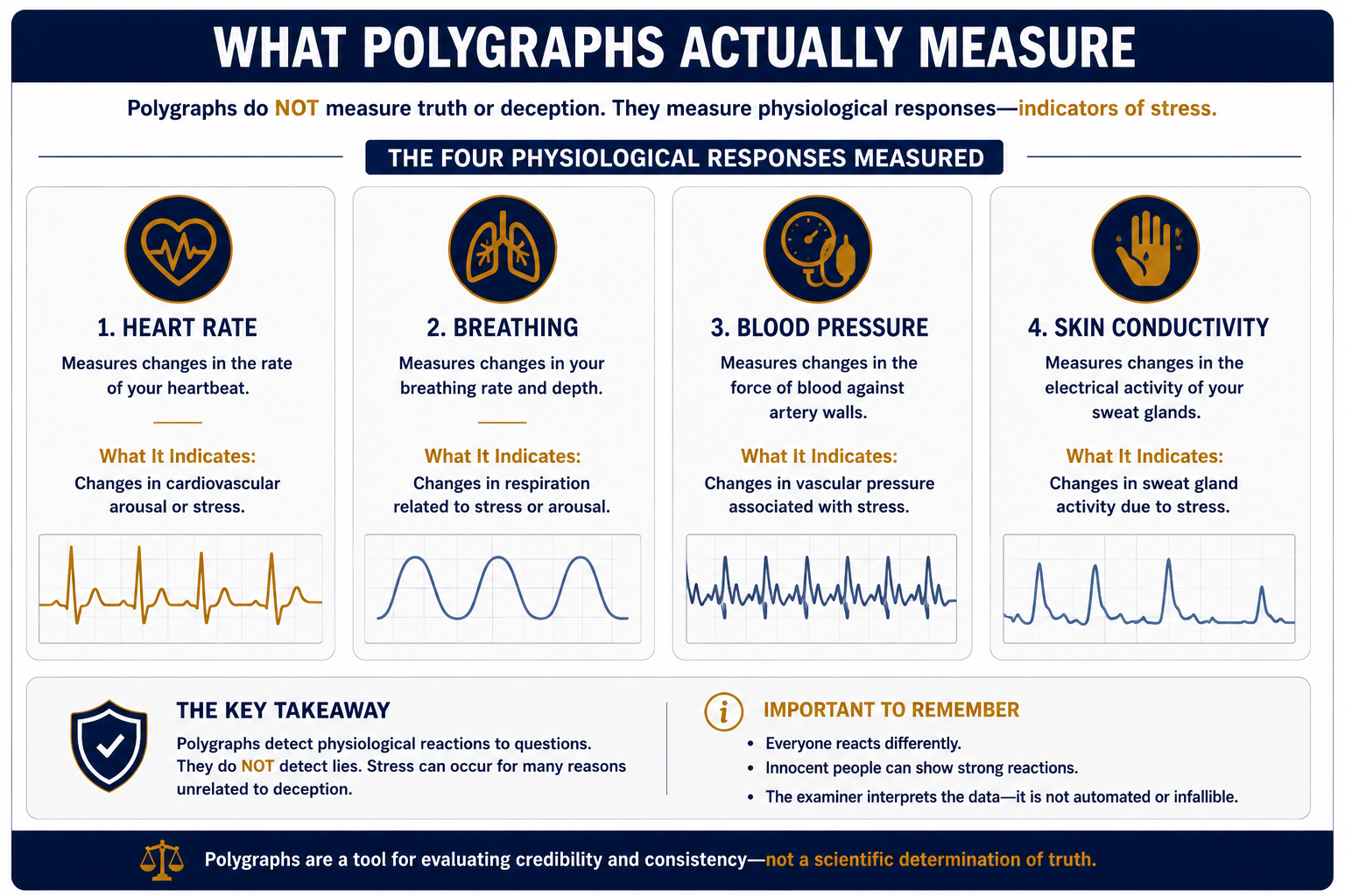 what polygraphs measure