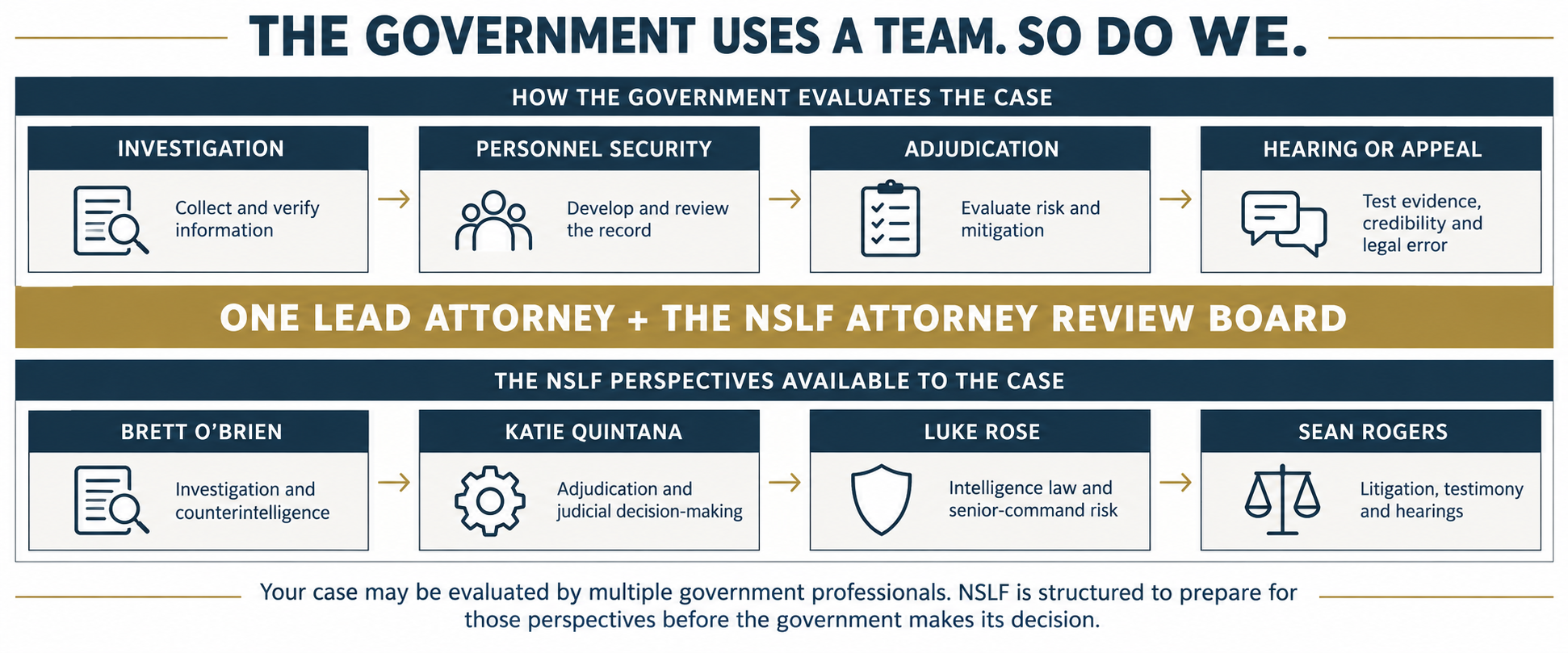 government uses a team, so does NSLF