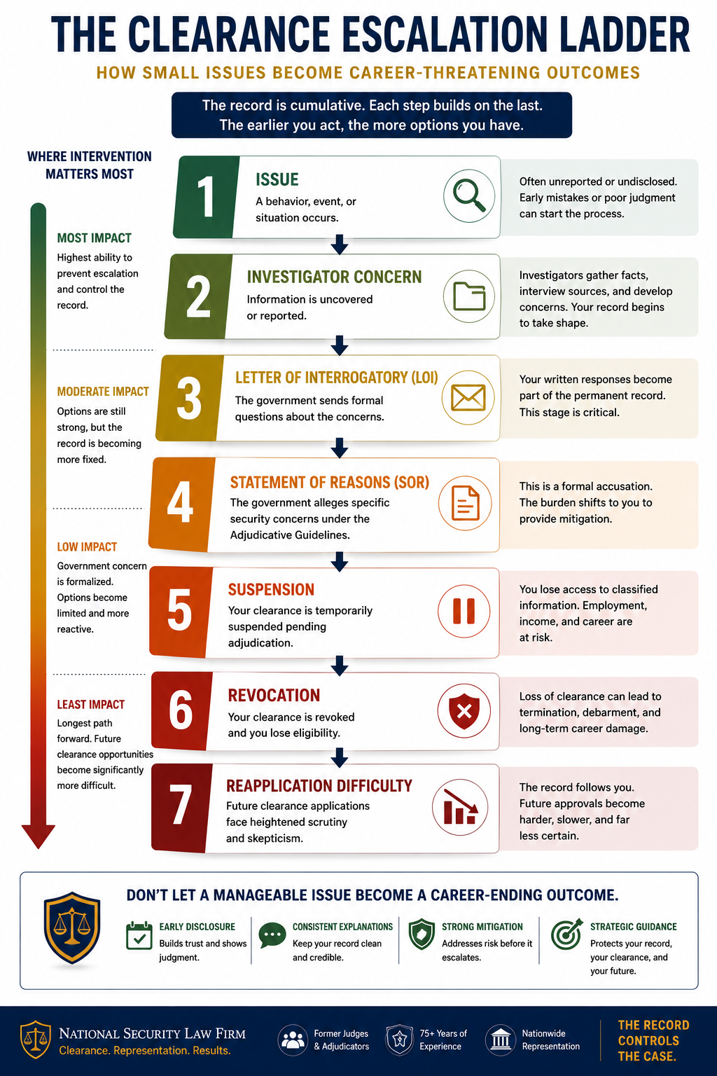 security clearance escalation ladder