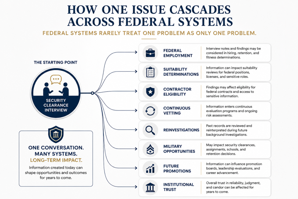 how federal issues cascade