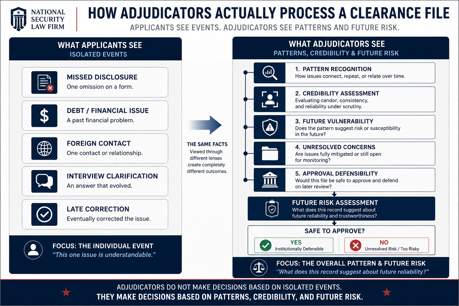 how adjudicators process a clearance file