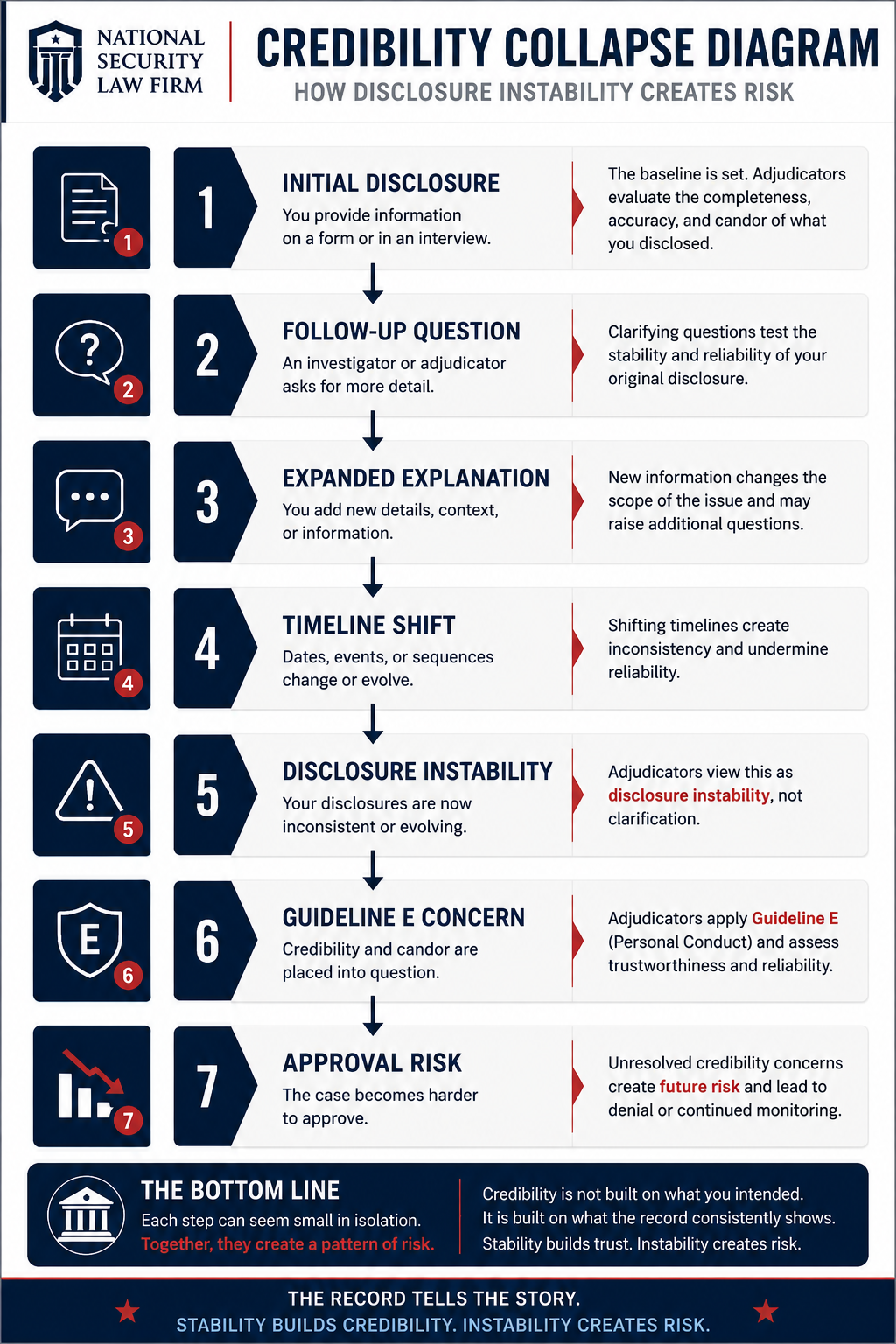 credibility collapse diagram 