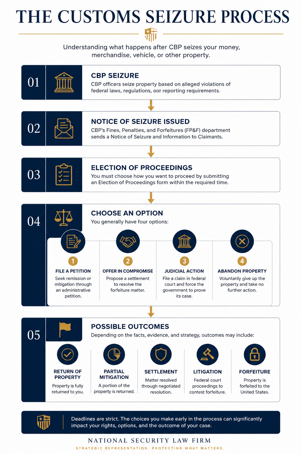 customs seizure process