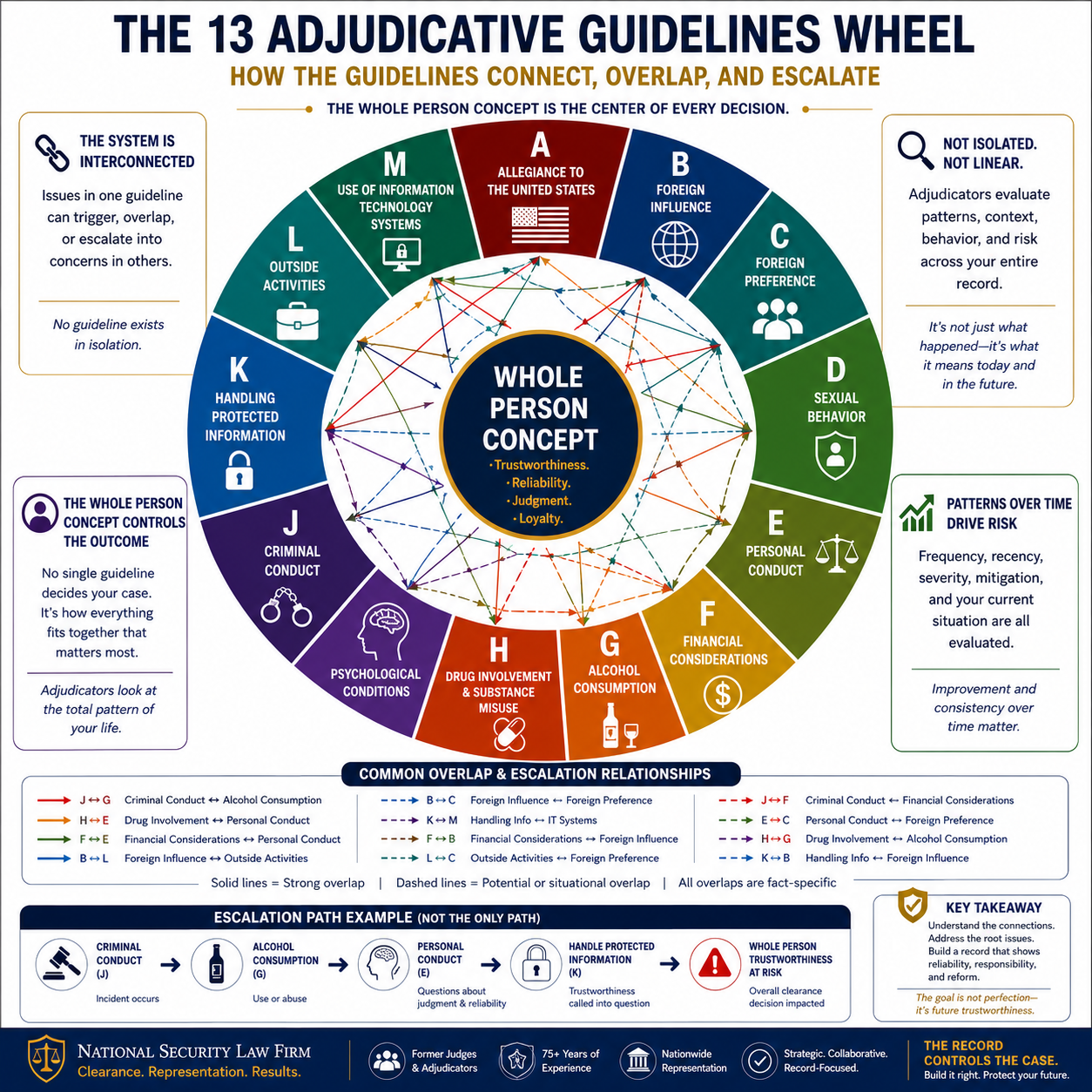 13 guidelines wheel