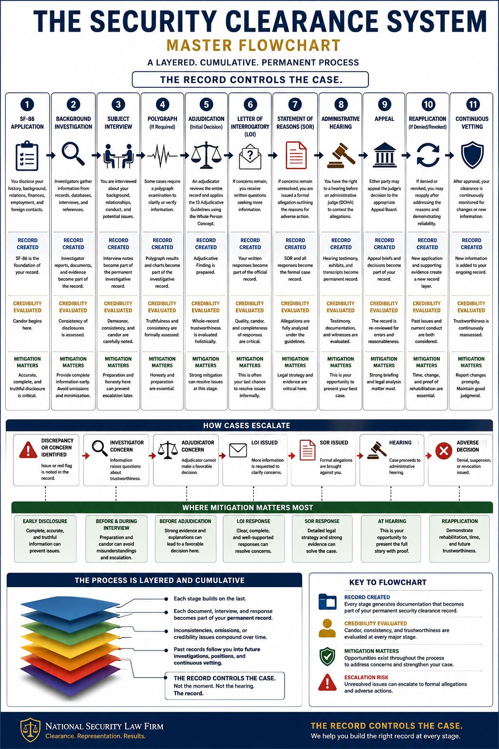 how the security clearance process works