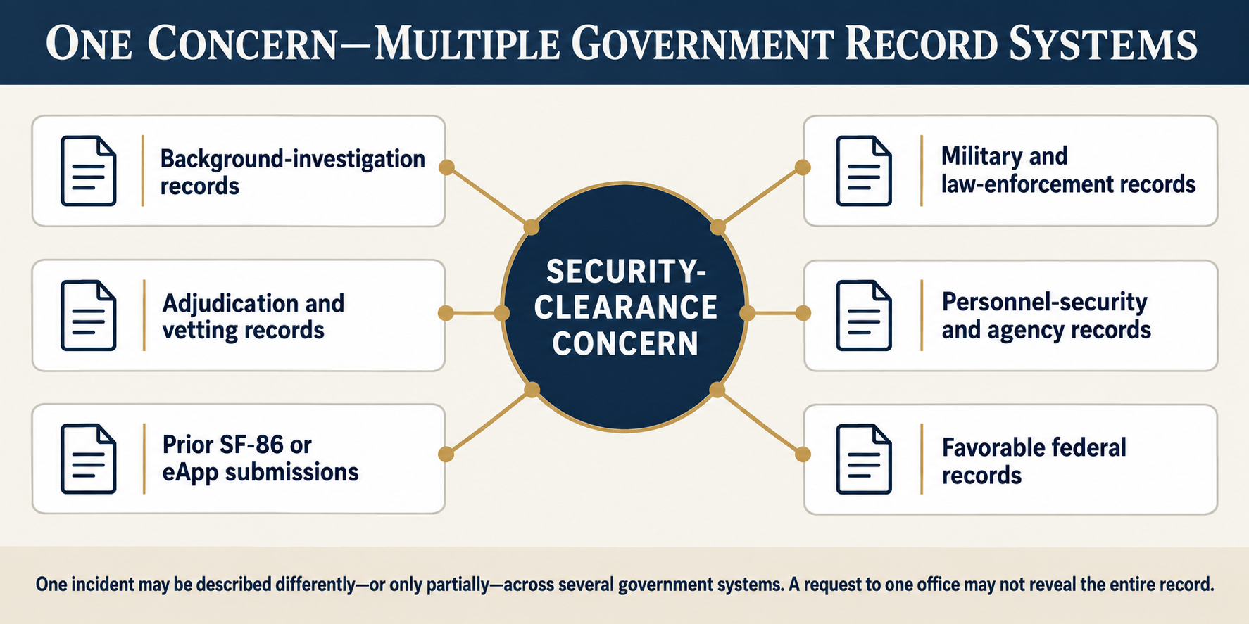 one concern multiple government record systems