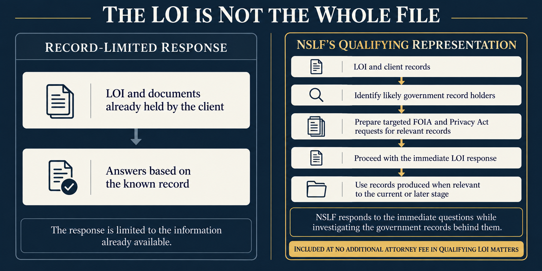 the LOI is not the whole file
