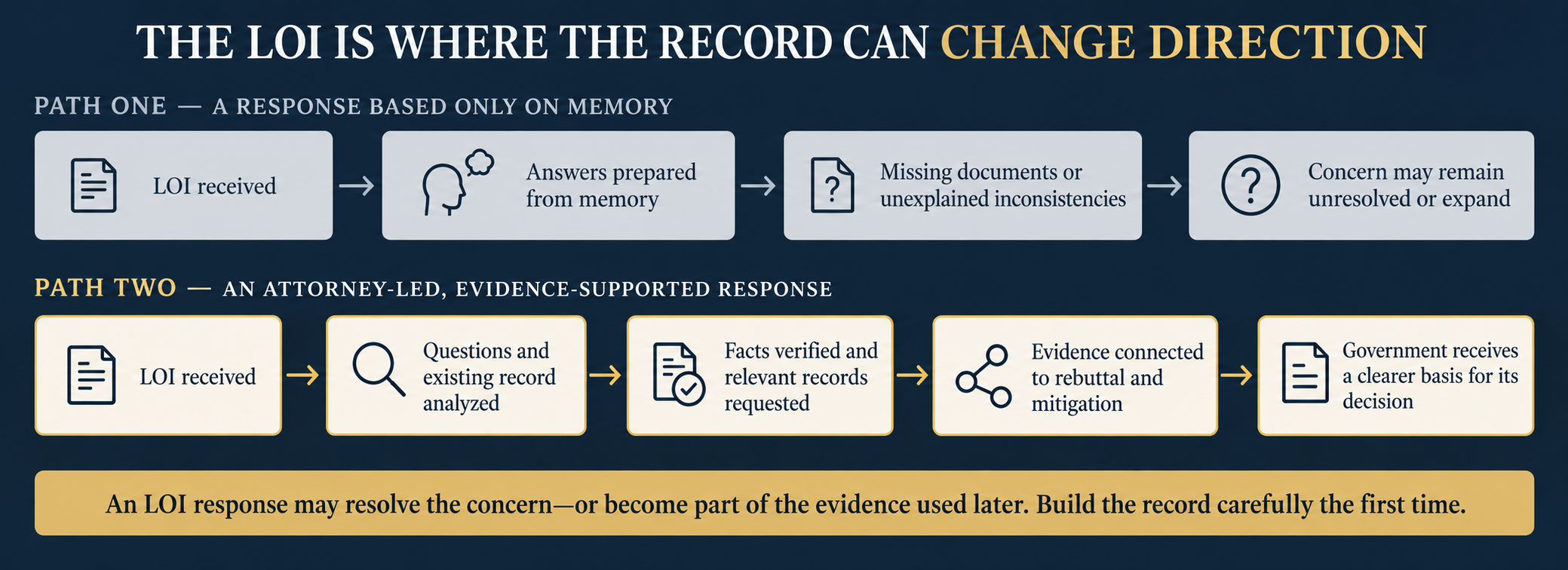 the LOI is where the record can change directions