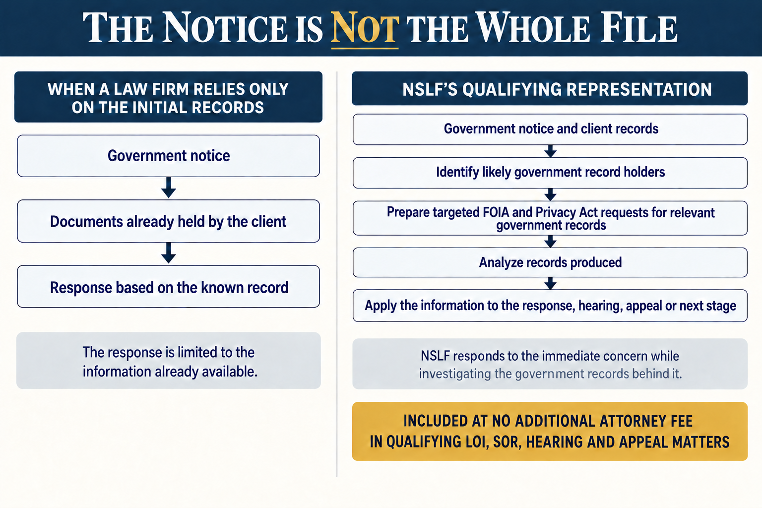 NSLF Government Records Investigation - the notice is not the whole file